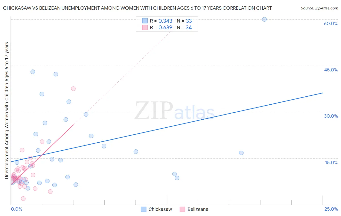 Chickasaw vs Belizean Unemployment Among Women with Children Ages 6 to 17 years