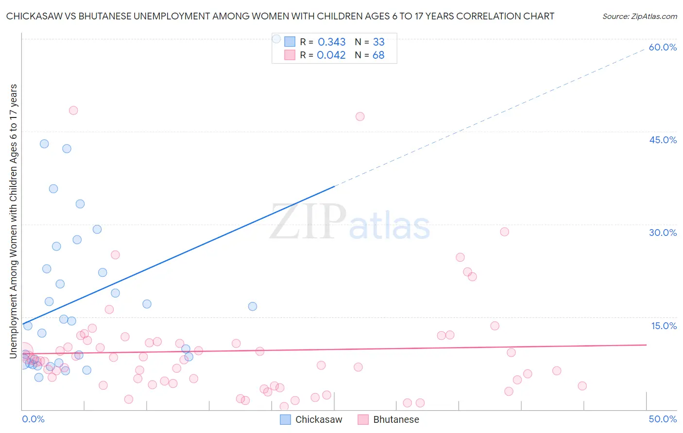 Chickasaw vs Bhutanese Unemployment Among Women with Children Ages 6 to 17 years