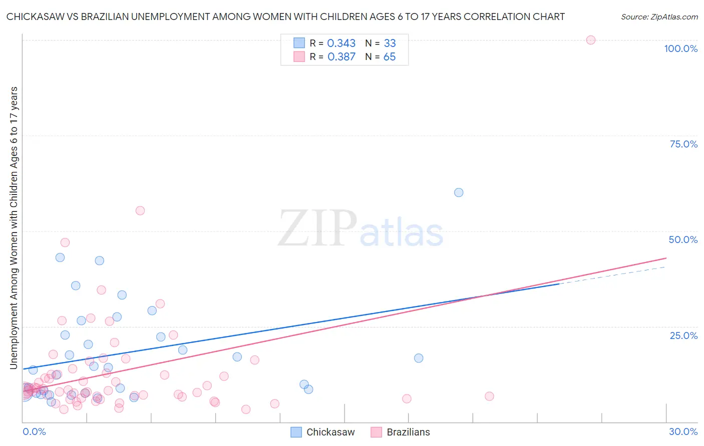 Chickasaw vs Brazilian Unemployment Among Women with Children Ages 6 to 17 years