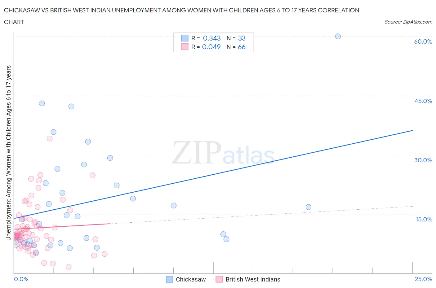 Chickasaw vs British West Indian Unemployment Among Women with Children Ages 6 to 17 years