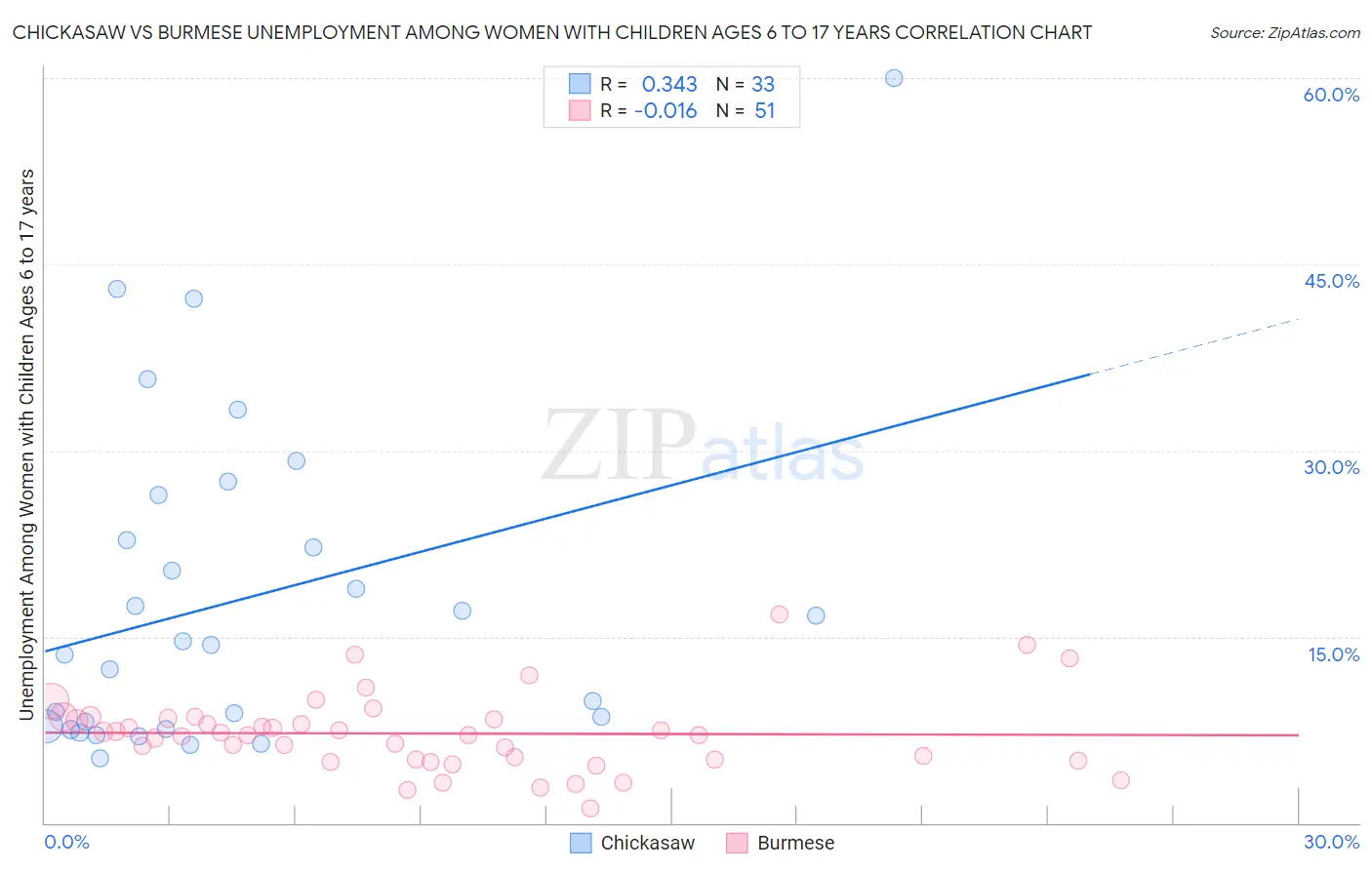 Chickasaw vs Burmese Unemployment Among Women with Children Ages 6 to 17 years