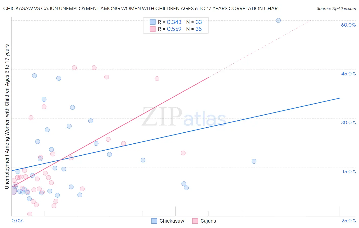 Chickasaw vs Cajun Unemployment Among Women with Children Ages 6 to 17 years