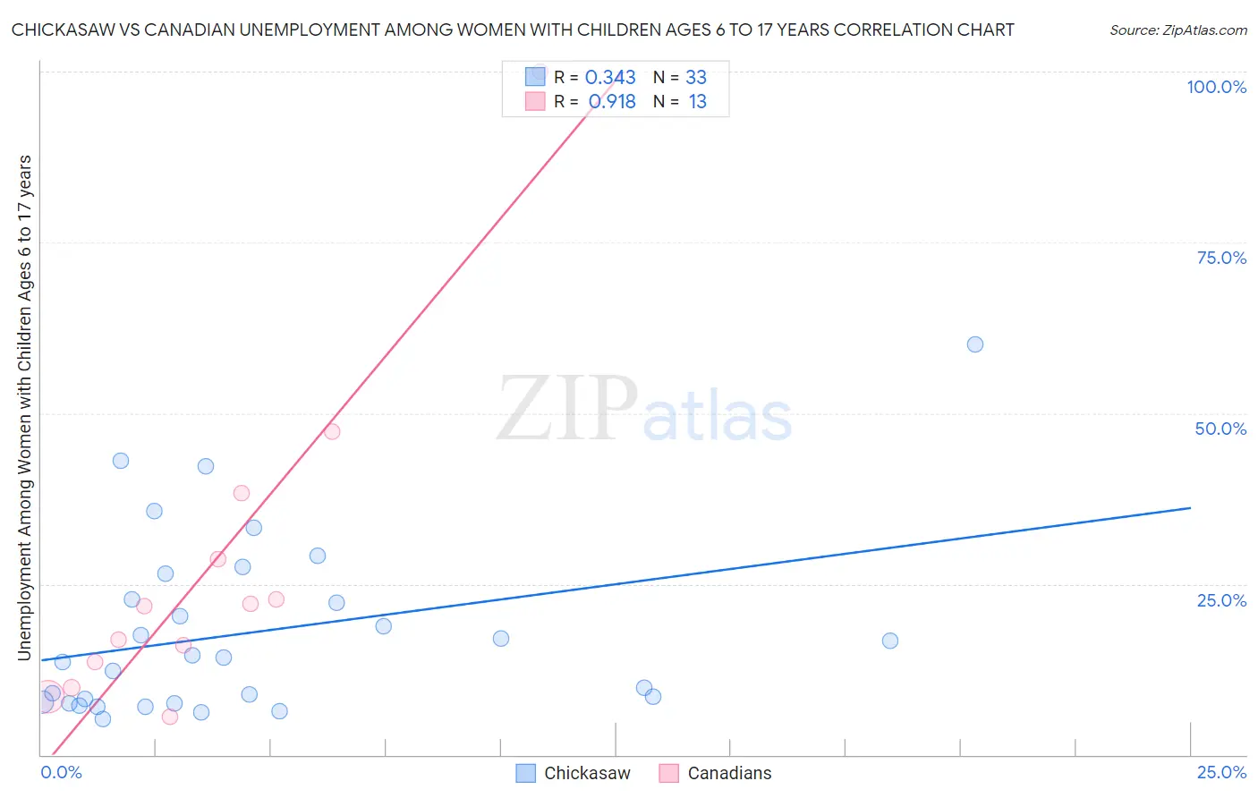 Chickasaw vs Canadian Unemployment Among Women with Children Ages 6 to 17 years