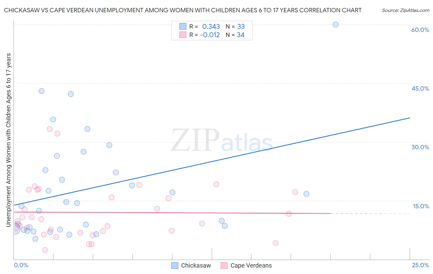 Chickasaw vs Cape Verdean Unemployment Among Women with Children Ages 6 to 17 years
