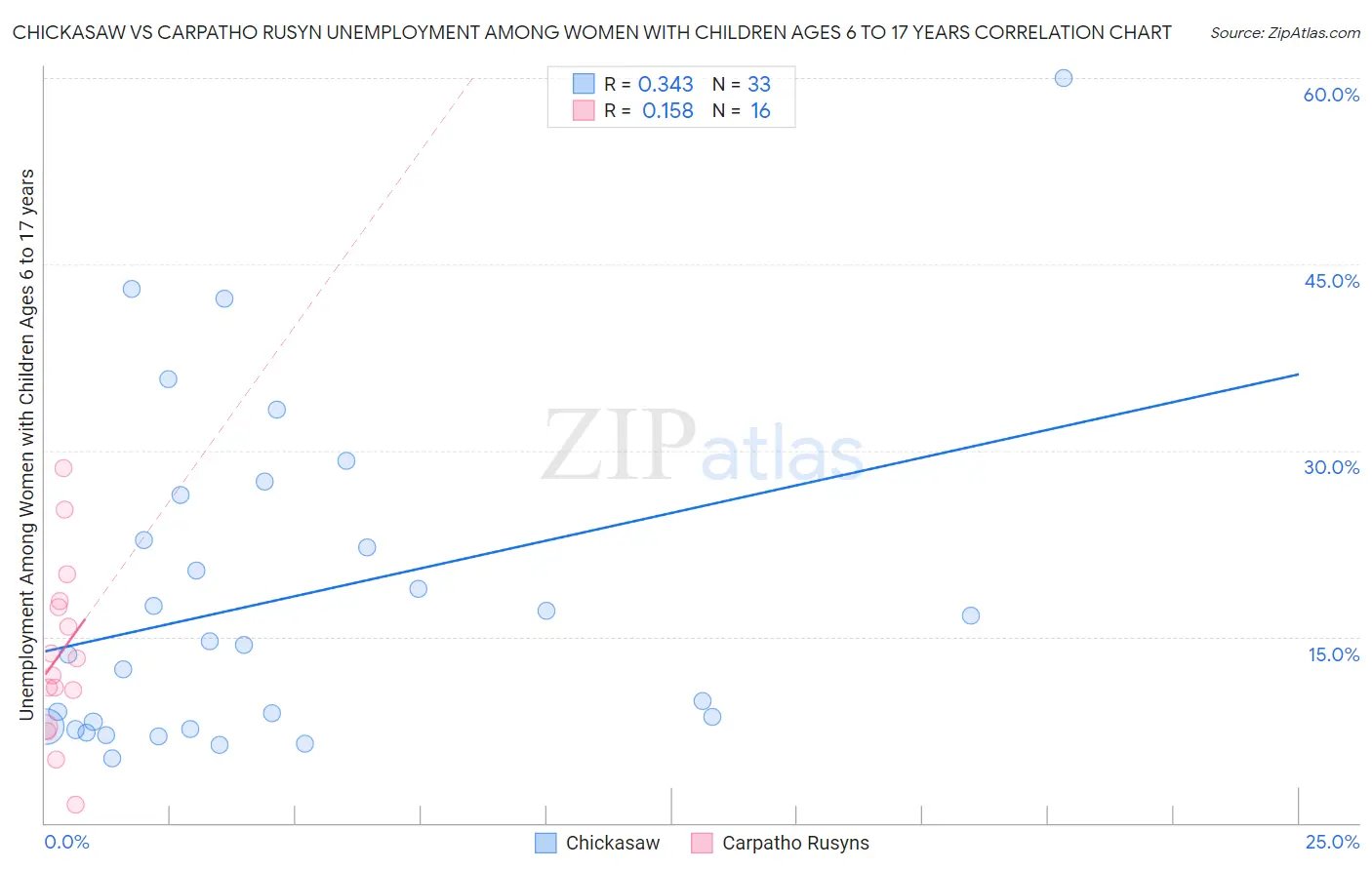 Chickasaw vs Carpatho Rusyn Unemployment Among Women with Children Ages 6 to 17 years