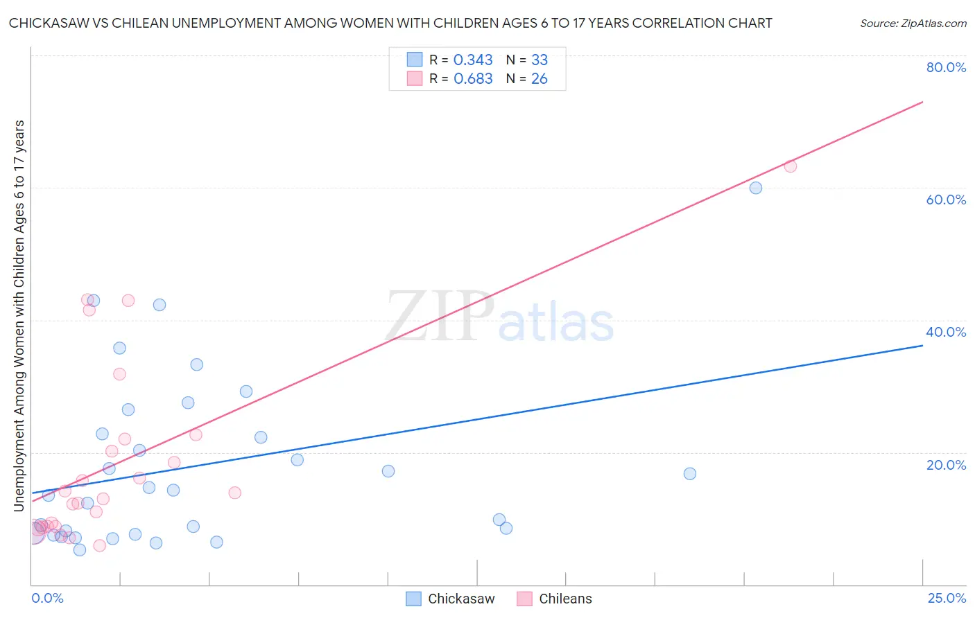 Chickasaw vs Chilean Unemployment Among Women with Children Ages 6 to 17 years