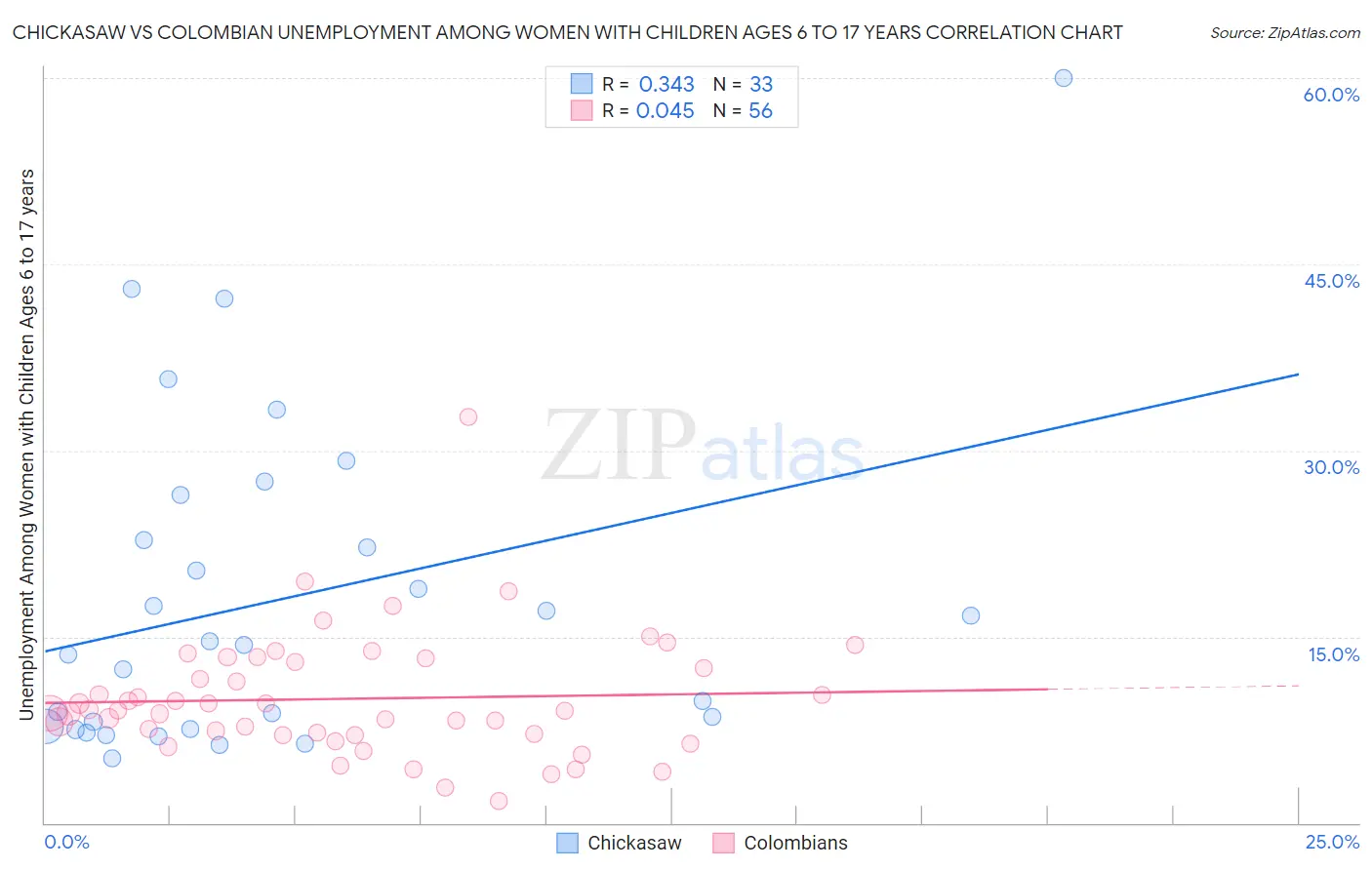 Chickasaw vs Colombian Unemployment Among Women with Children Ages 6 to 17 years