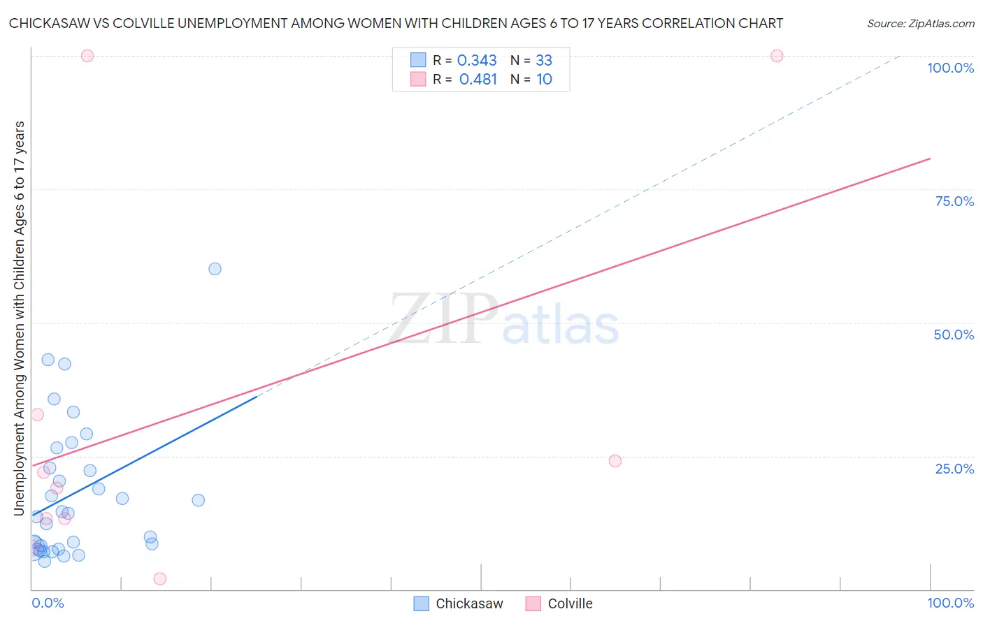 Chickasaw vs Colville Unemployment Among Women with Children Ages 6 to 17 years