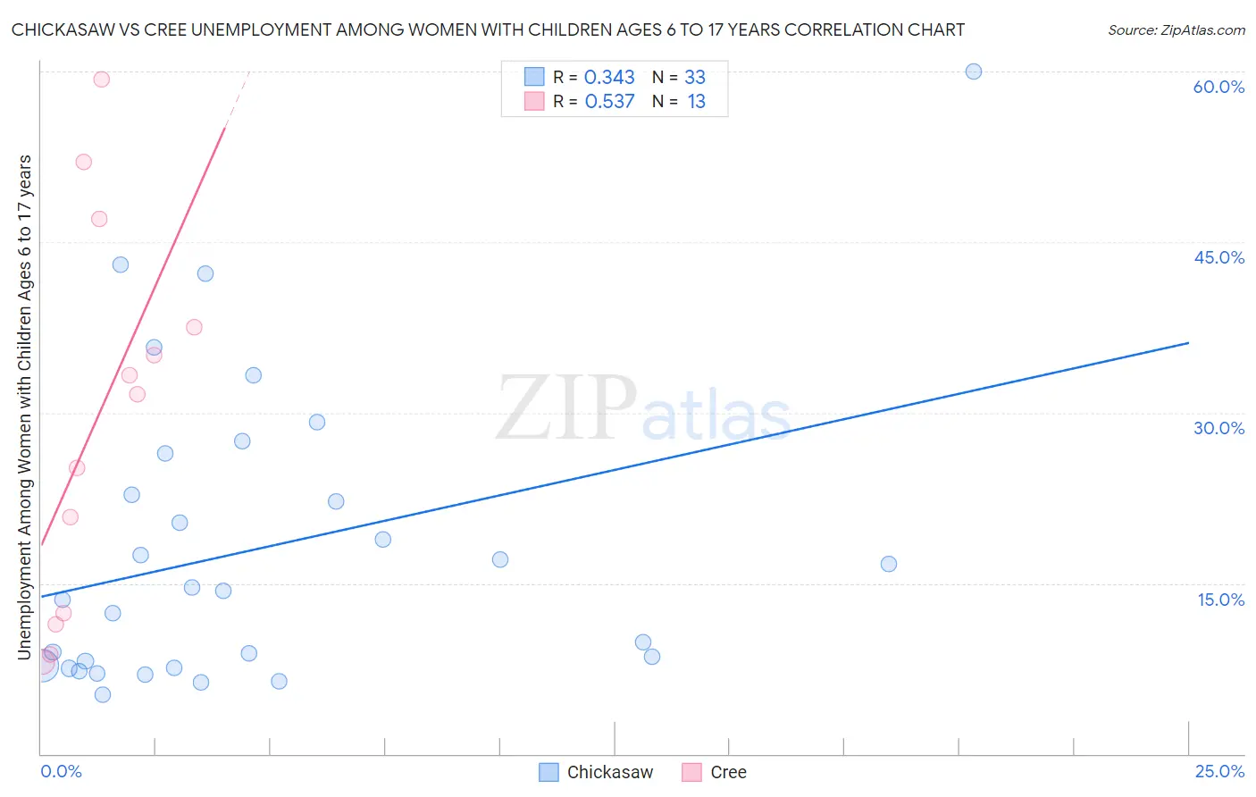 Chickasaw vs Cree Unemployment Among Women with Children Ages 6 to 17 years