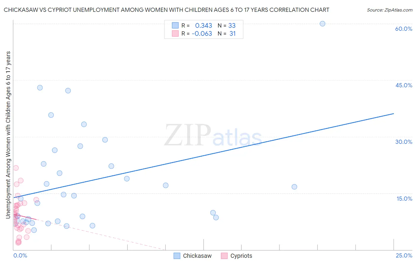 Chickasaw vs Cypriot Unemployment Among Women with Children Ages 6 to 17 years