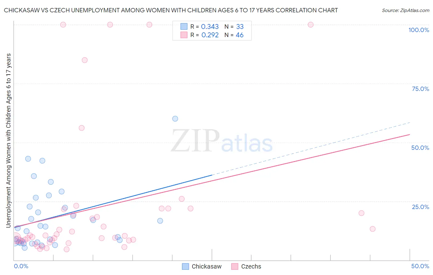 Chickasaw vs Czech Unemployment Among Women with Children Ages 6 to 17 years