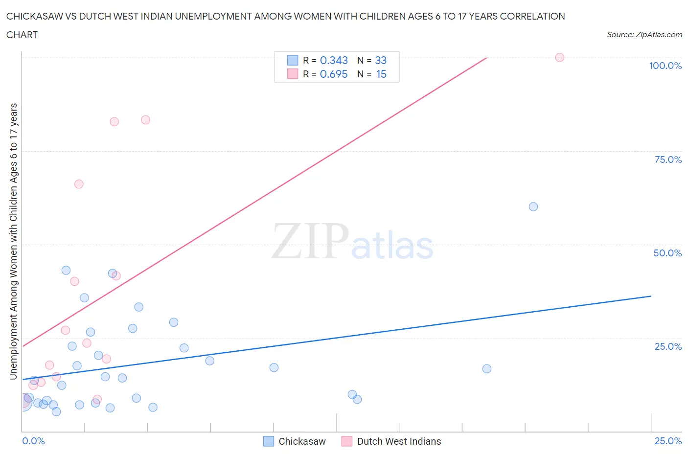 Chickasaw vs Dutch West Indian Unemployment Among Women with Children Ages 6 to 17 years
