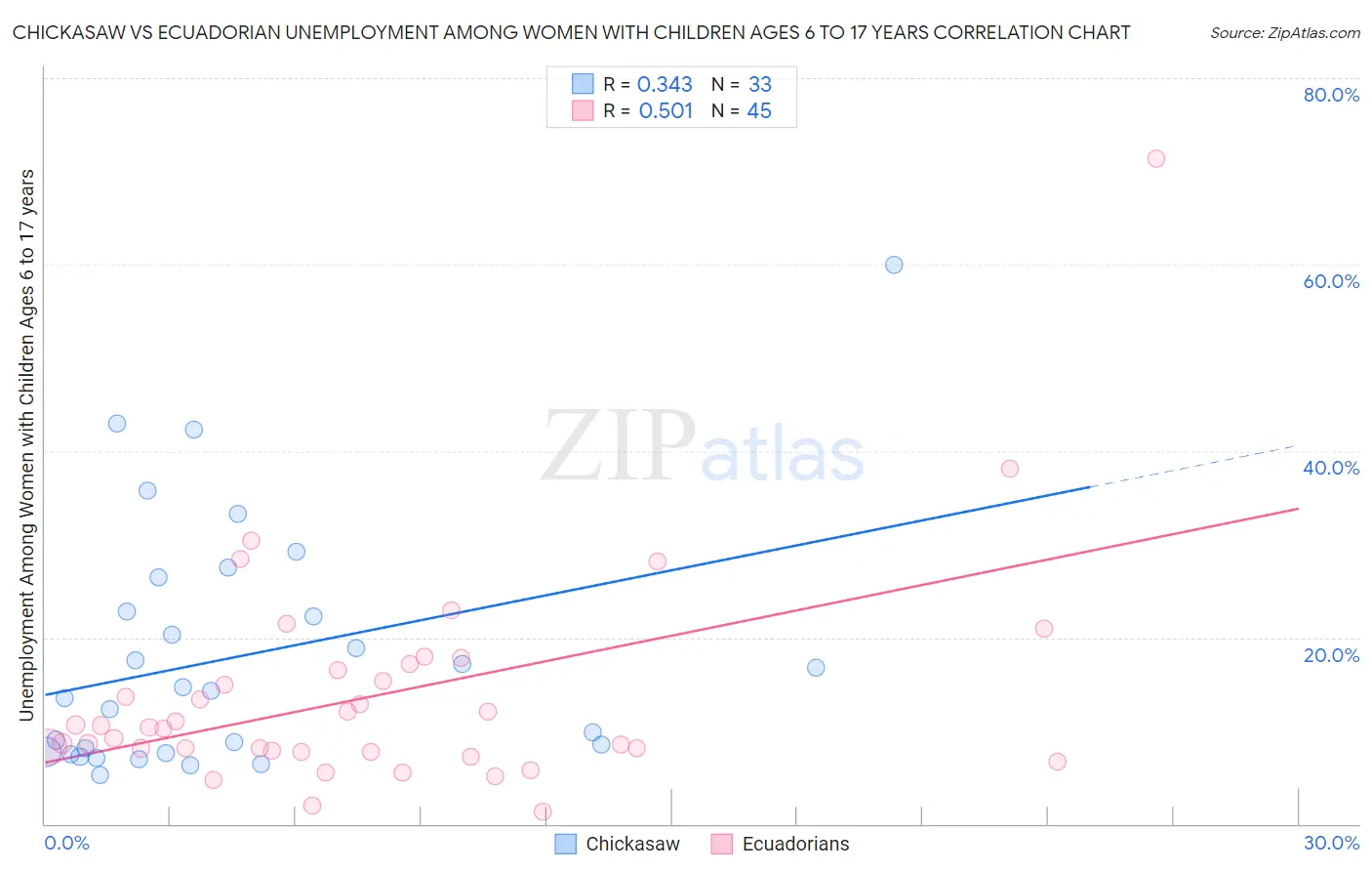 Chickasaw vs Ecuadorian Unemployment Among Women with Children Ages 6 to 17 years