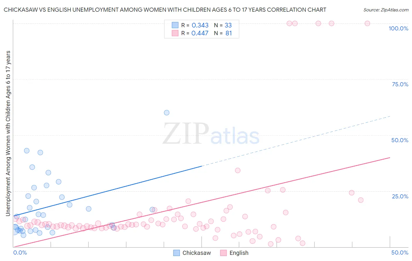 Chickasaw vs English Unemployment Among Women with Children Ages 6 to 17 years