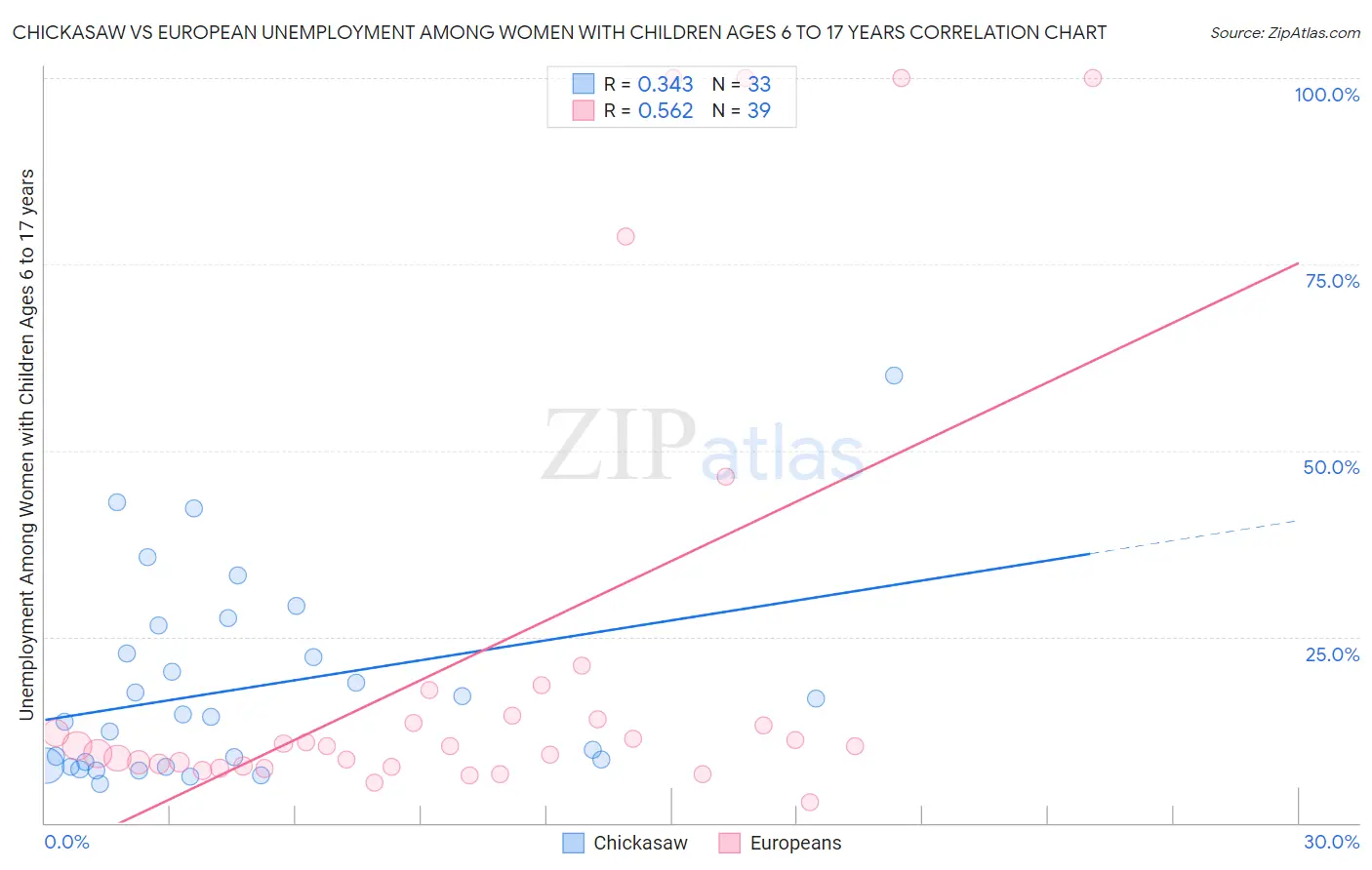 Chickasaw vs European Unemployment Among Women with Children Ages 6 to 17 years
