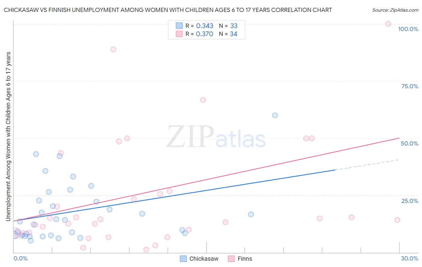 Chickasaw vs Finnish Unemployment Among Women with Children Ages 6 to 17 years