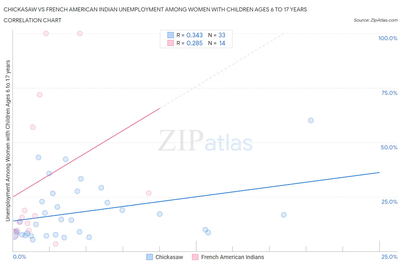 Chickasaw vs French American Indian Unemployment Among Women with Children Ages 6 to 17 years