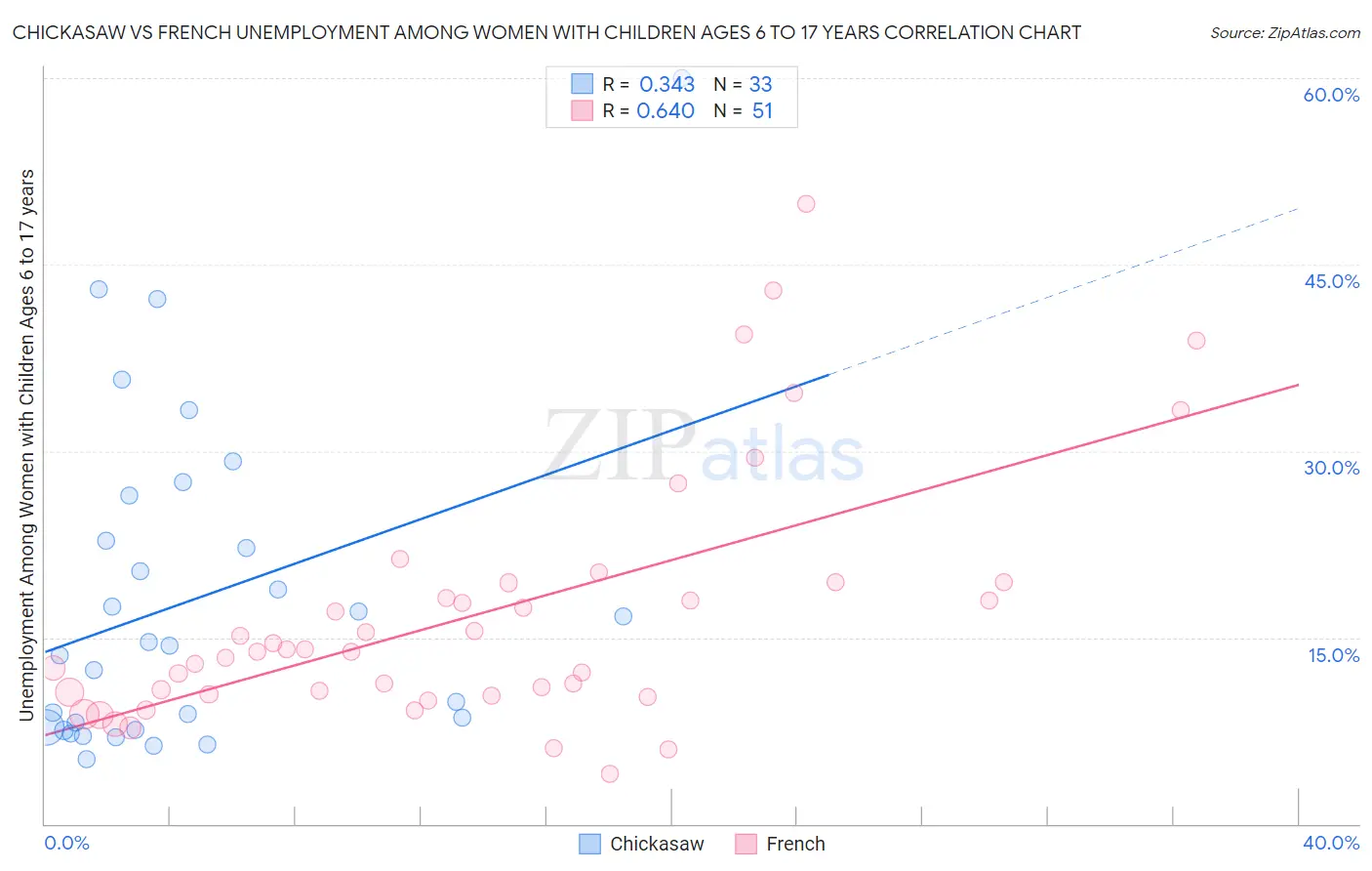 Chickasaw vs French Unemployment Among Women with Children Ages 6 to 17 years