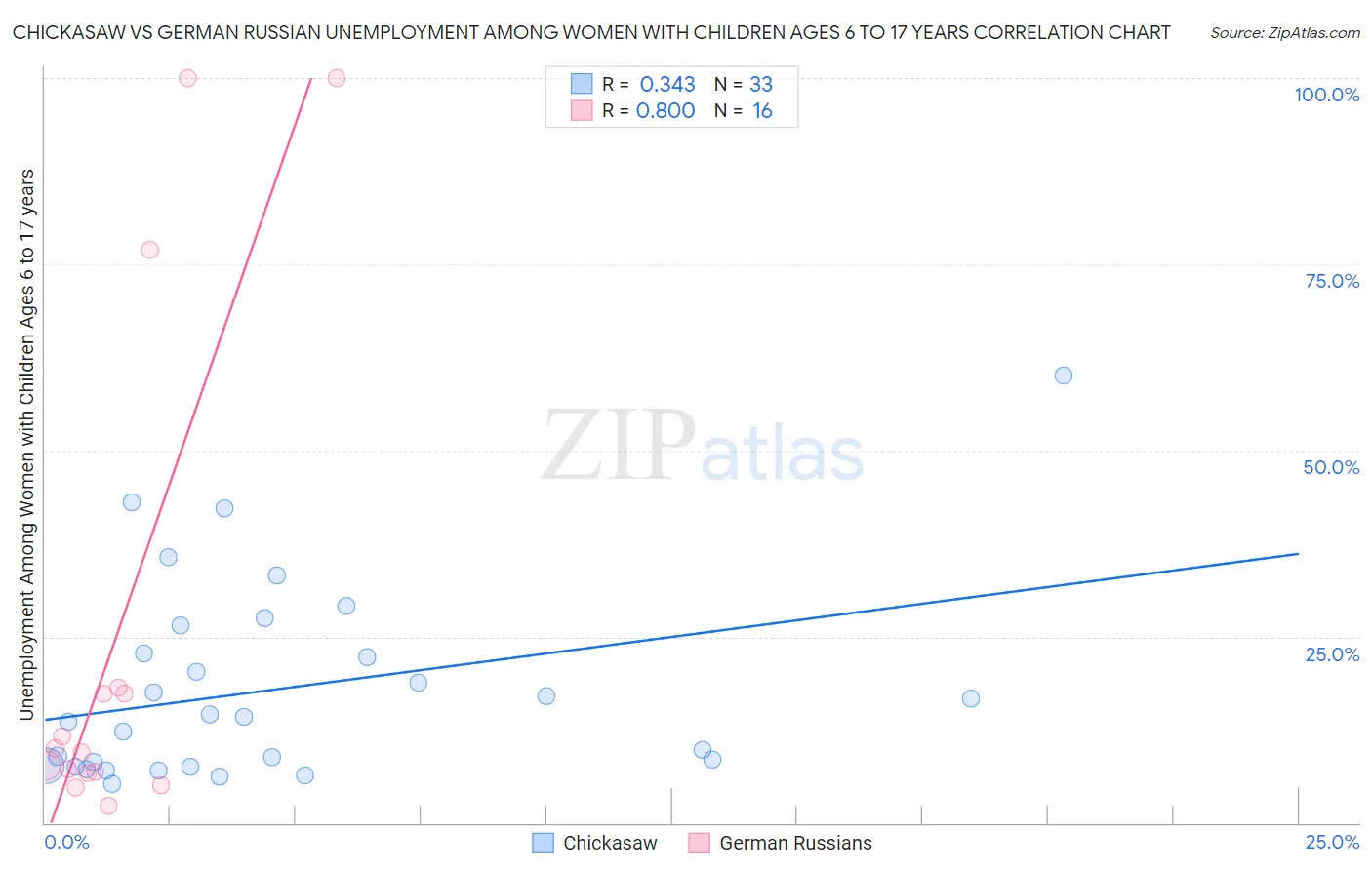 Chickasaw vs German Russian Unemployment Among Women with Children Ages 6 to 17 years