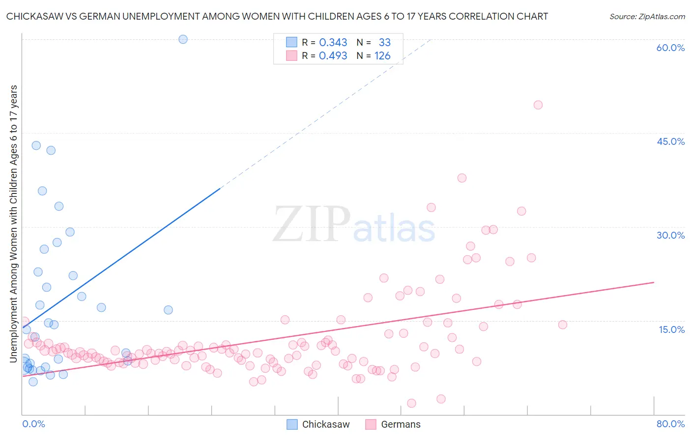 Chickasaw vs German Unemployment Among Women with Children Ages 6 to 17 years