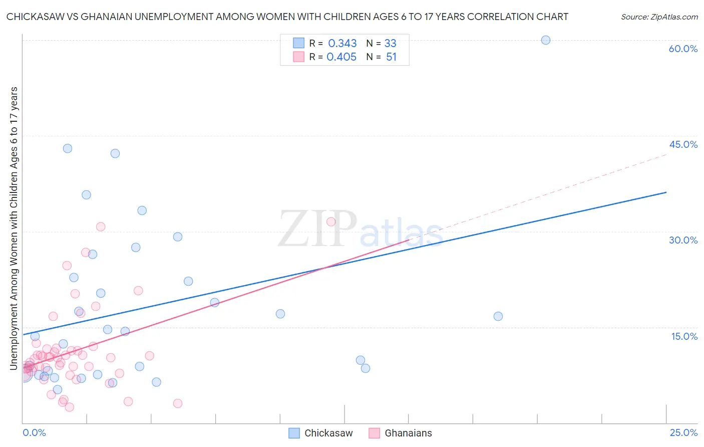 Chickasaw vs Ghanaian Unemployment Among Women with Children Ages 6 to 17 years