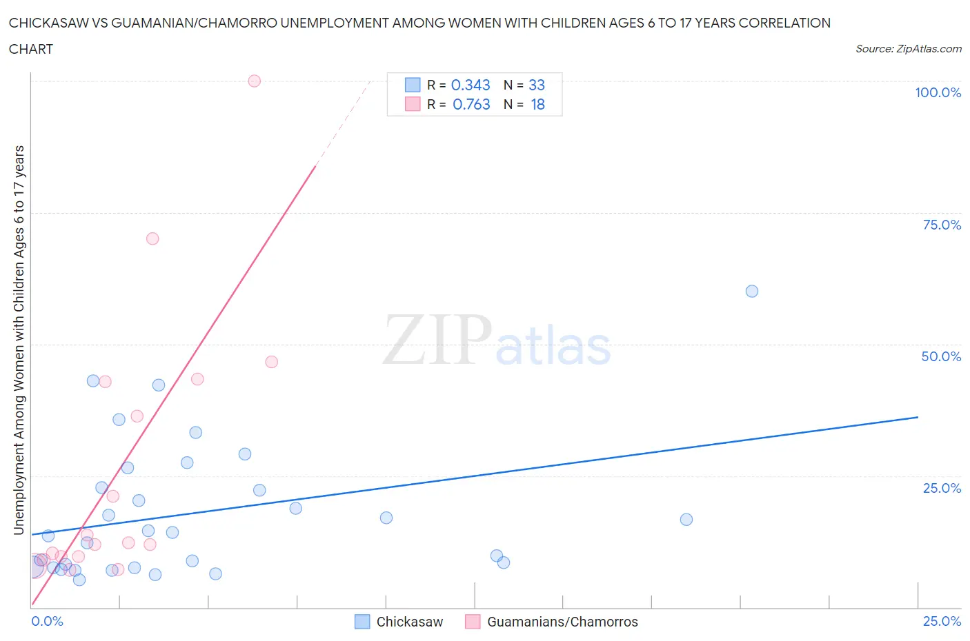 Chickasaw vs Guamanian/Chamorro Unemployment Among Women with Children Ages 6 to 17 years