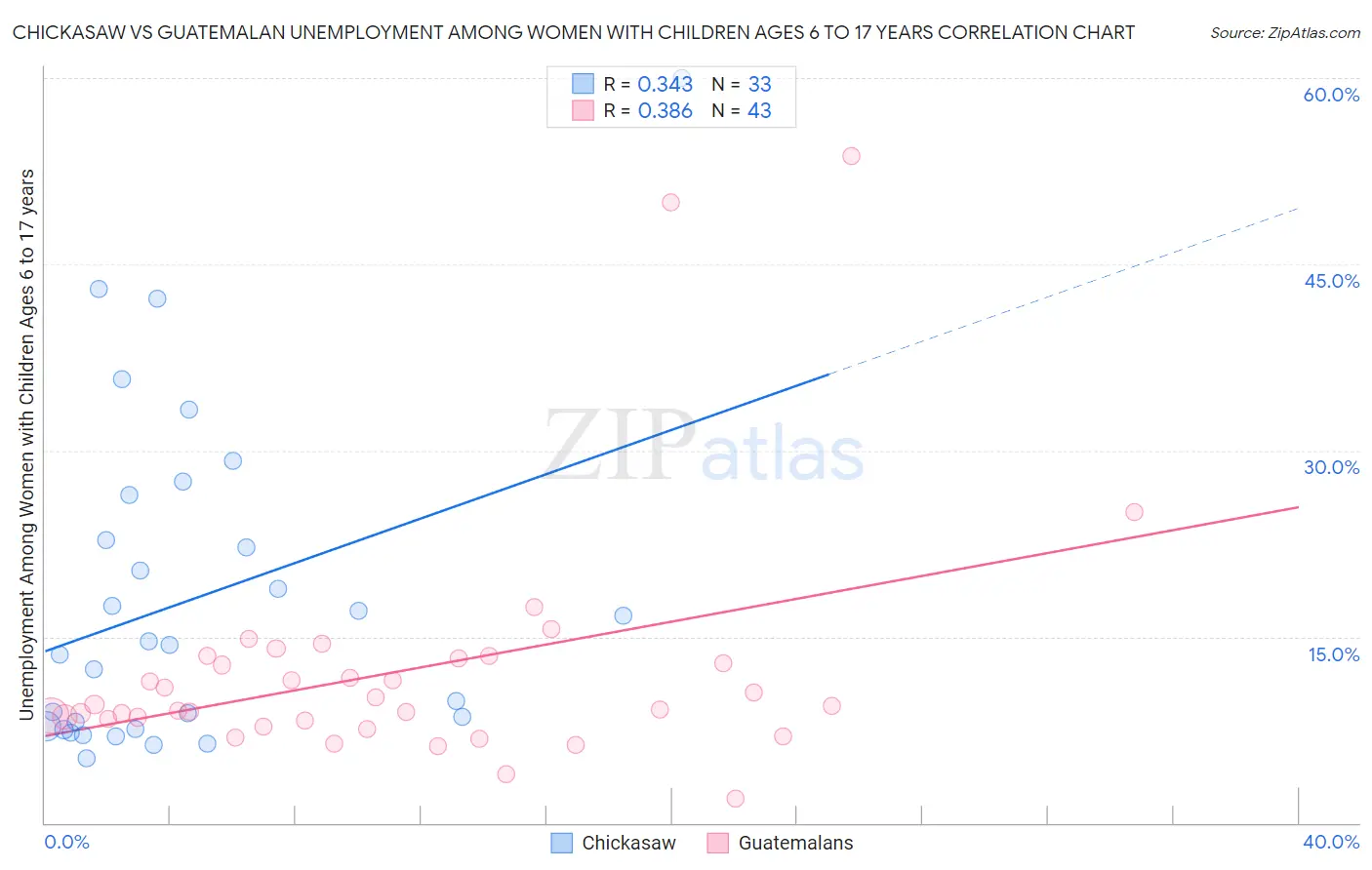 Chickasaw vs Guatemalan Unemployment Among Women with Children Ages 6 to 17 years