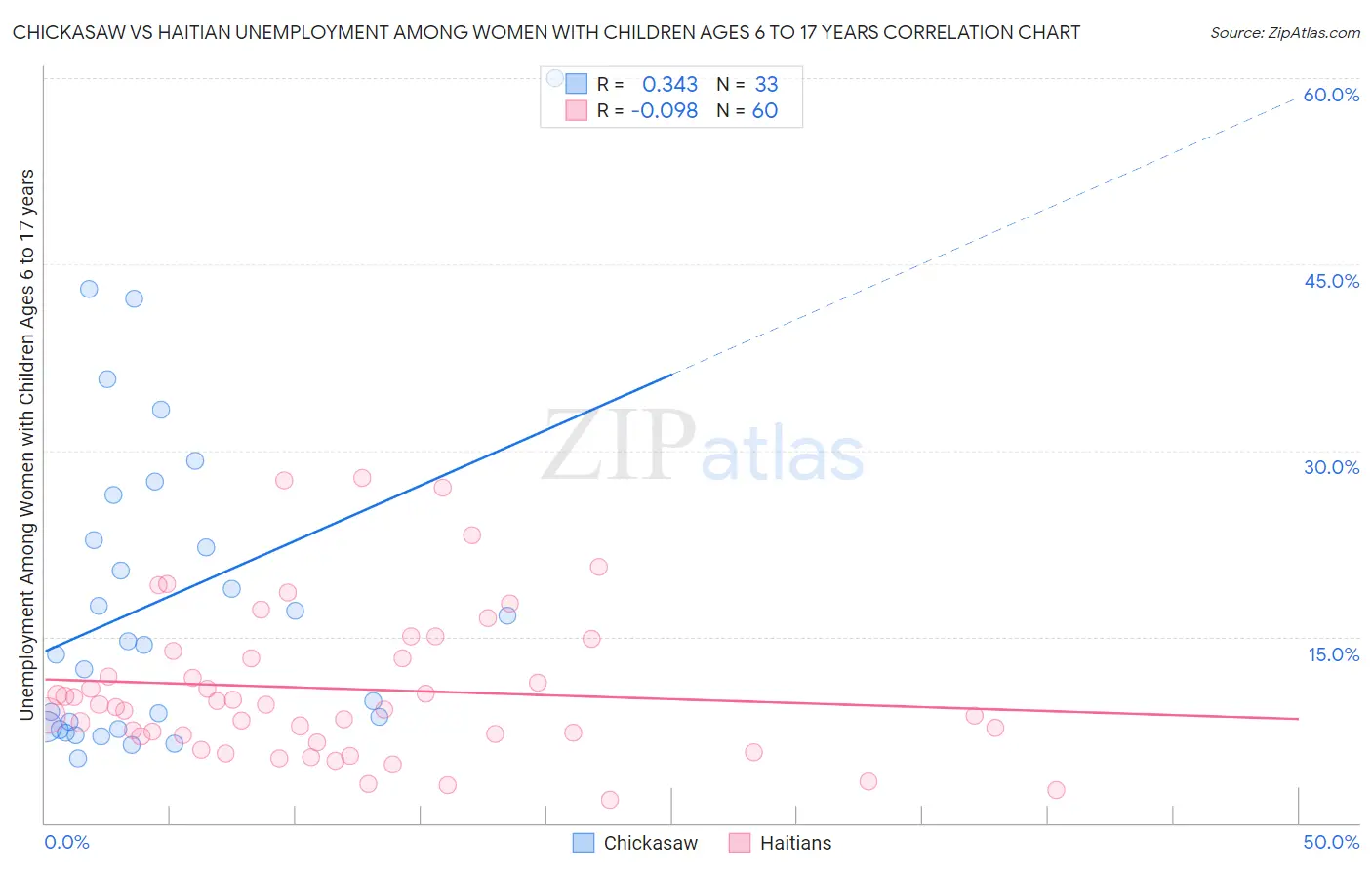 Chickasaw vs Haitian Unemployment Among Women with Children Ages 6 to 17 years