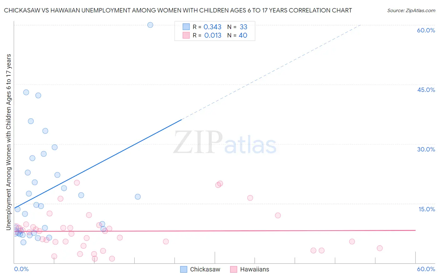 Chickasaw vs Hawaiian Unemployment Among Women with Children Ages 6 to 17 years