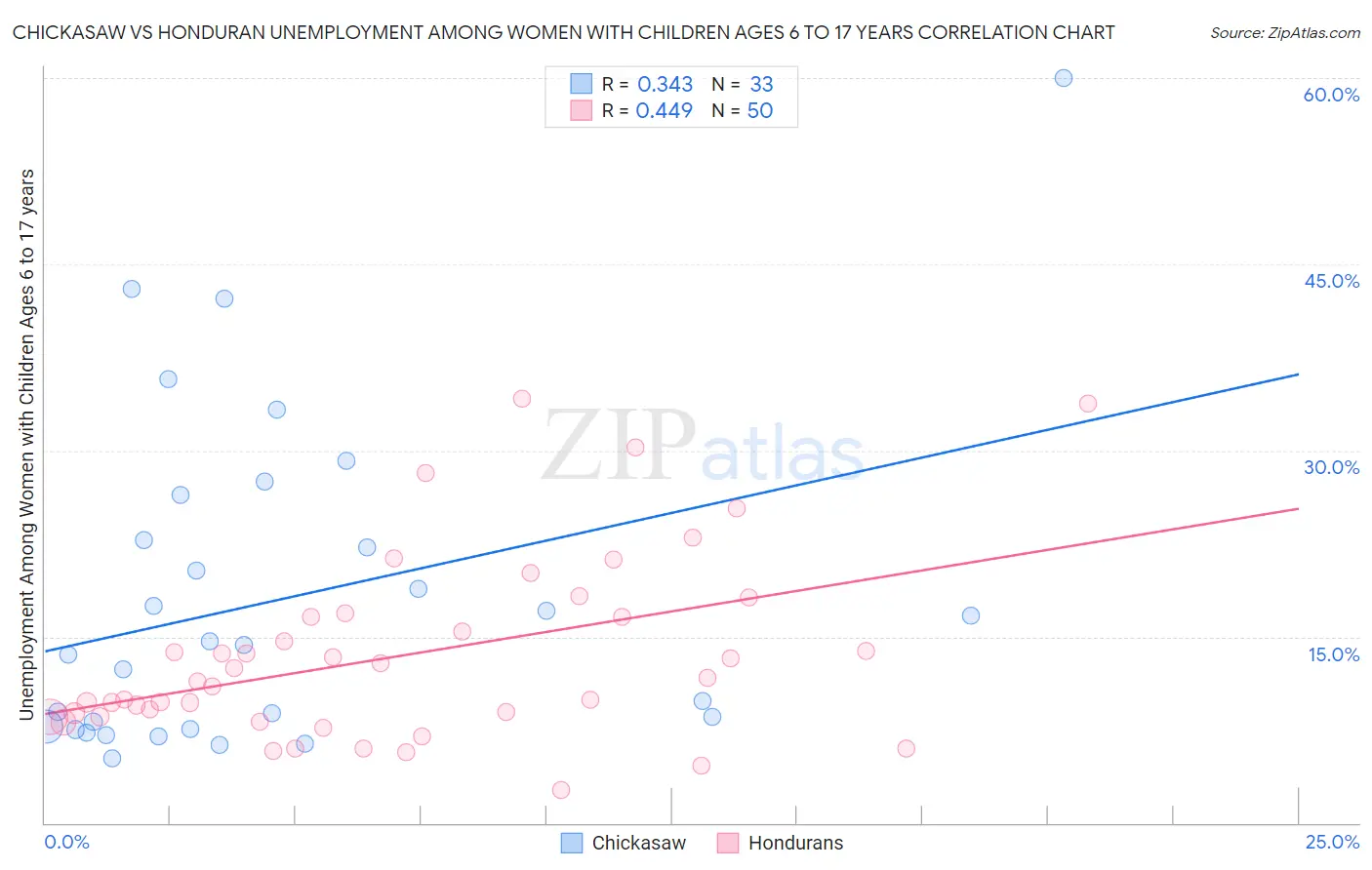 Chickasaw vs Honduran Unemployment Among Women with Children Ages 6 to 17 years