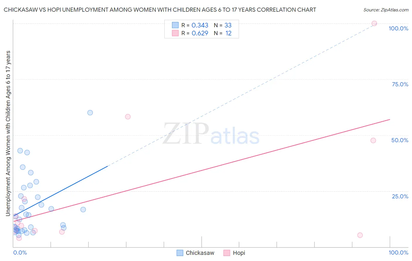 Chickasaw vs Hopi Unemployment Among Women with Children Ages 6 to 17 years