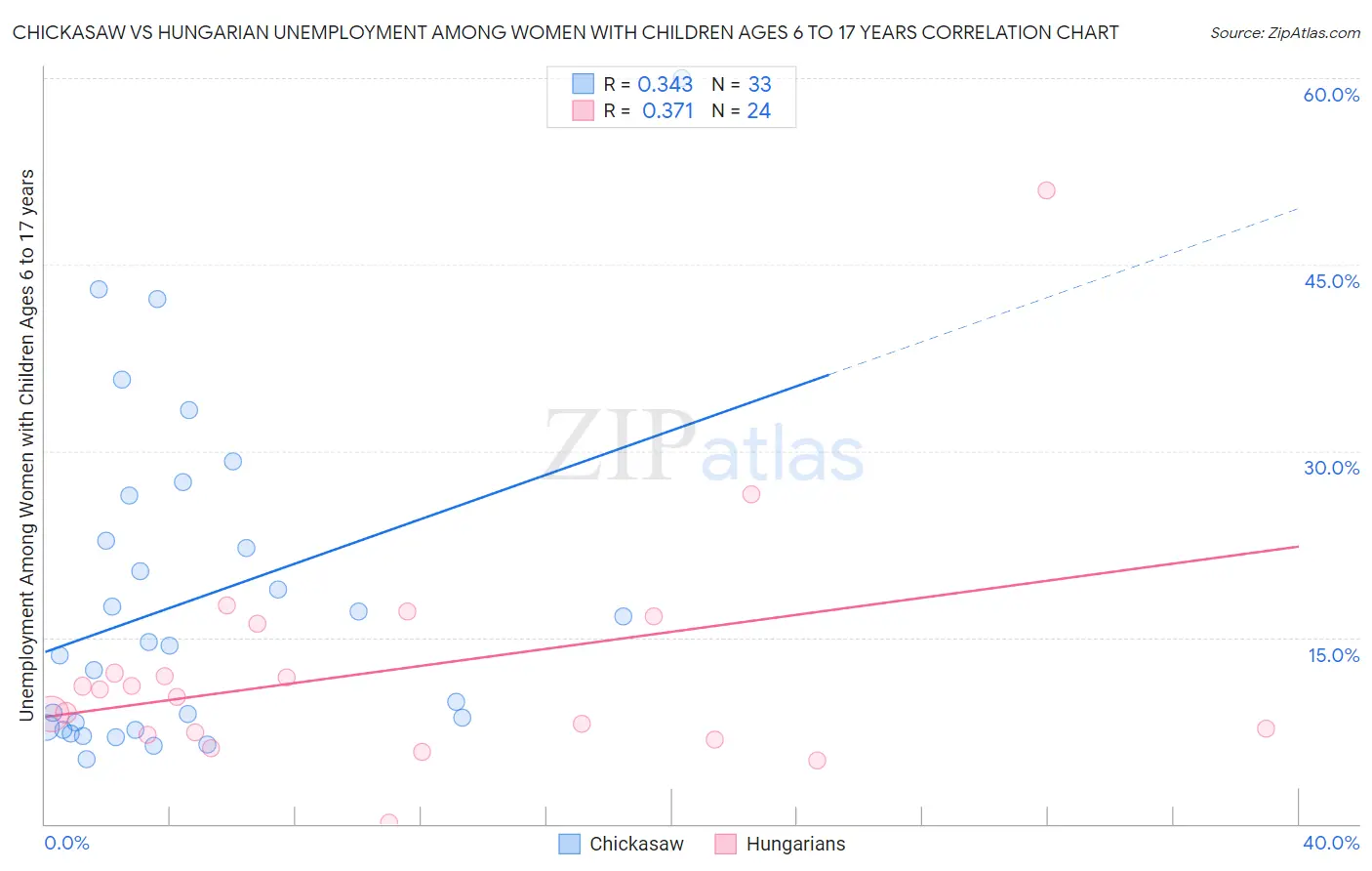 Chickasaw vs Hungarian Unemployment Among Women with Children Ages 6 to 17 years