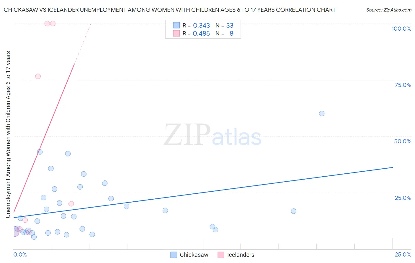 Chickasaw vs Icelander Unemployment Among Women with Children Ages 6 to 17 years