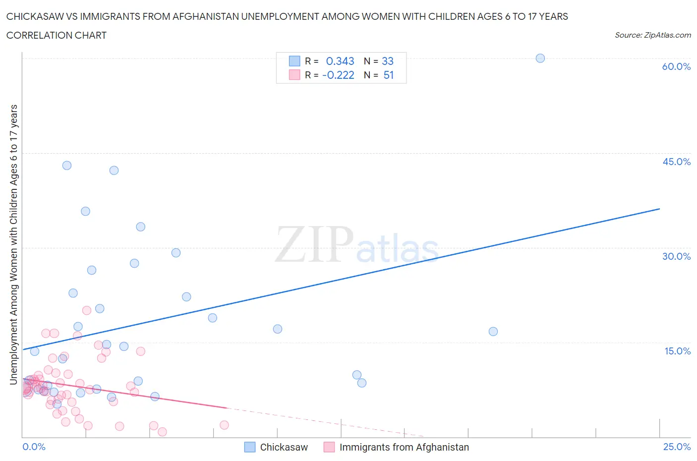 Chickasaw vs Immigrants from Afghanistan Unemployment Among Women with Children Ages 6 to 17 years