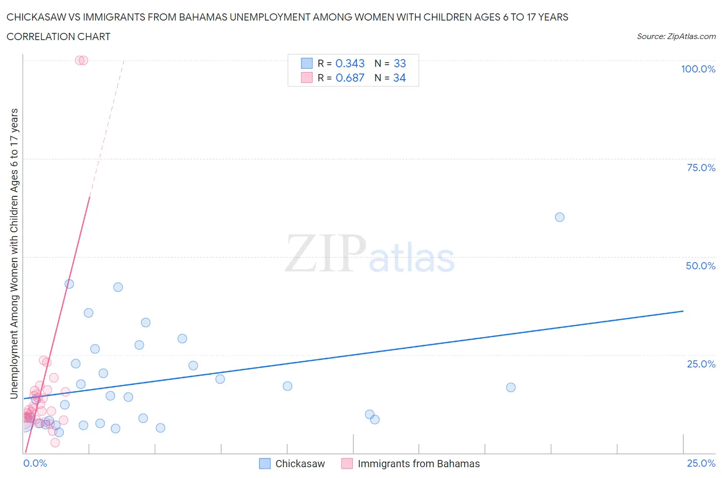 Chickasaw vs Immigrants from Bahamas Unemployment Among Women with Children Ages 6 to 17 years