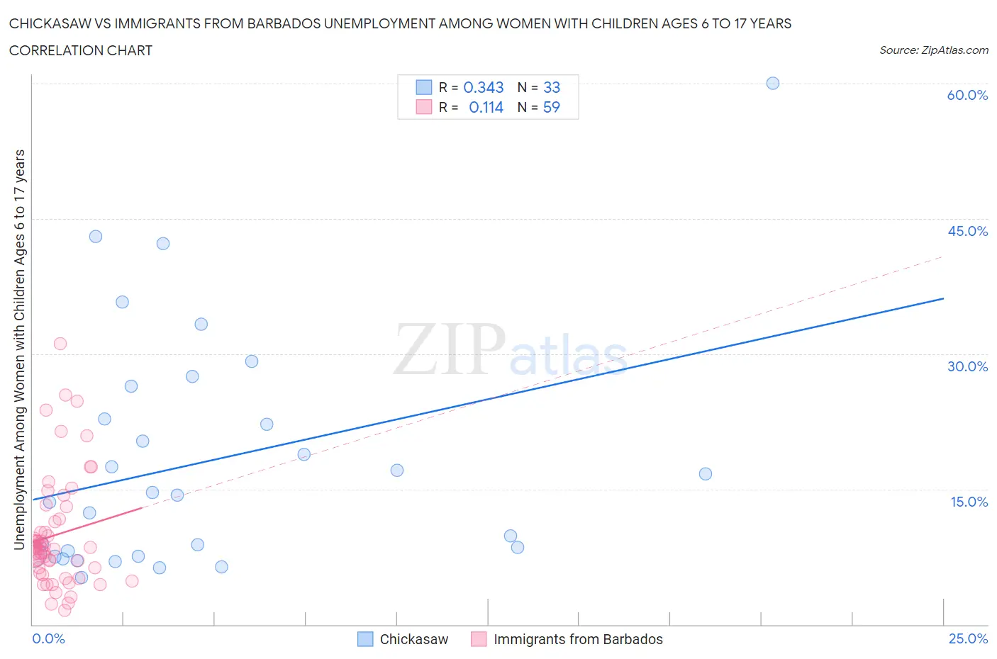 Chickasaw vs Immigrants from Barbados Unemployment Among Women with Children Ages 6 to 17 years