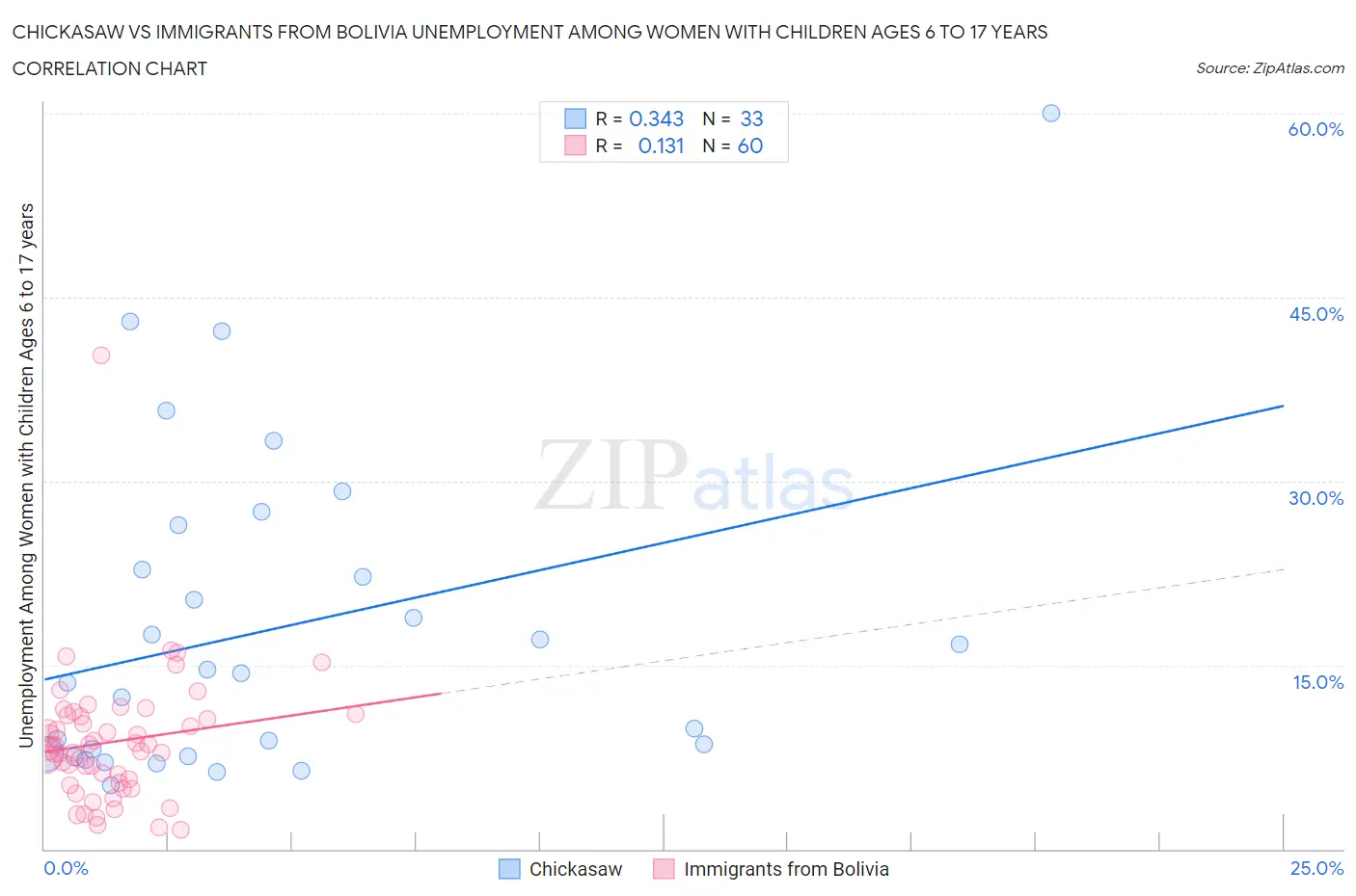 Chickasaw vs Immigrants from Bolivia Unemployment Among Women with Children Ages 6 to 17 years