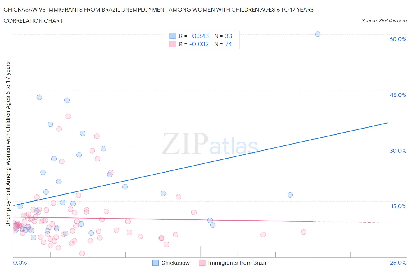 Chickasaw vs Immigrants from Brazil Unemployment Among Women with Children Ages 6 to 17 years