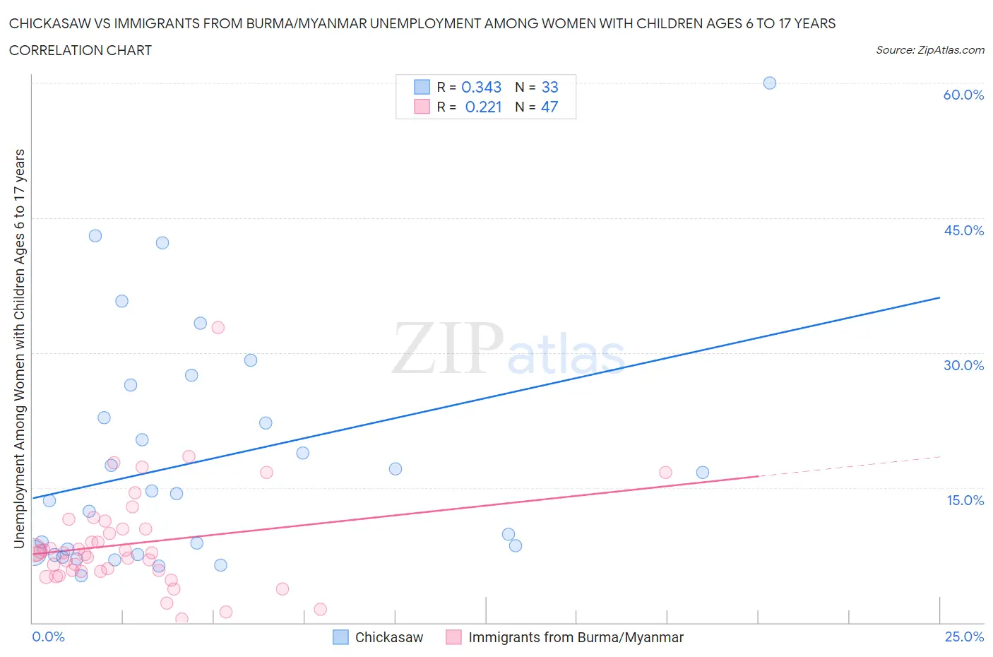 Chickasaw vs Immigrants from Burma/Myanmar Unemployment Among Women with Children Ages 6 to 17 years