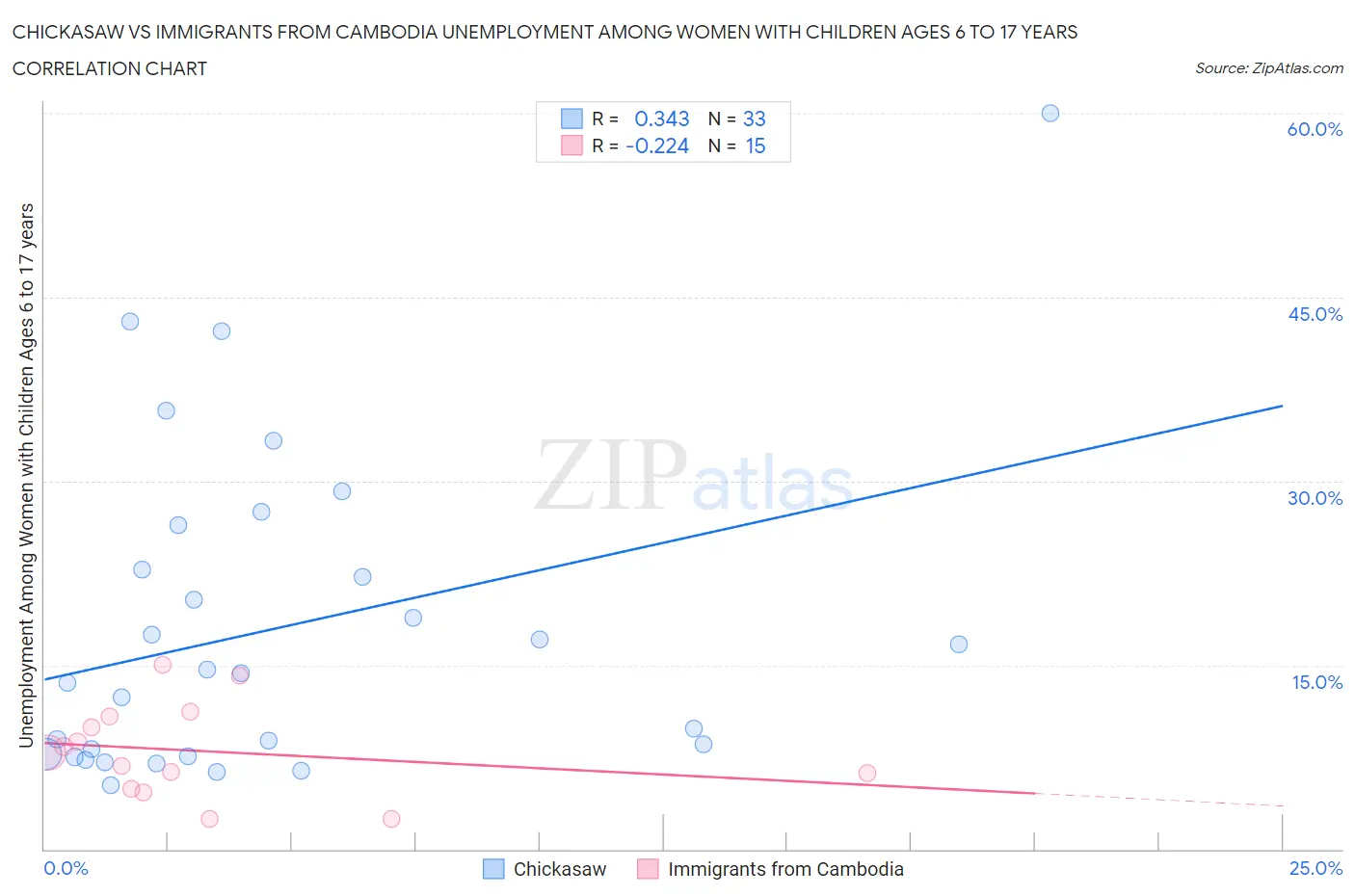 Chickasaw vs Immigrants from Cambodia Unemployment Among Women with Children Ages 6 to 17 years