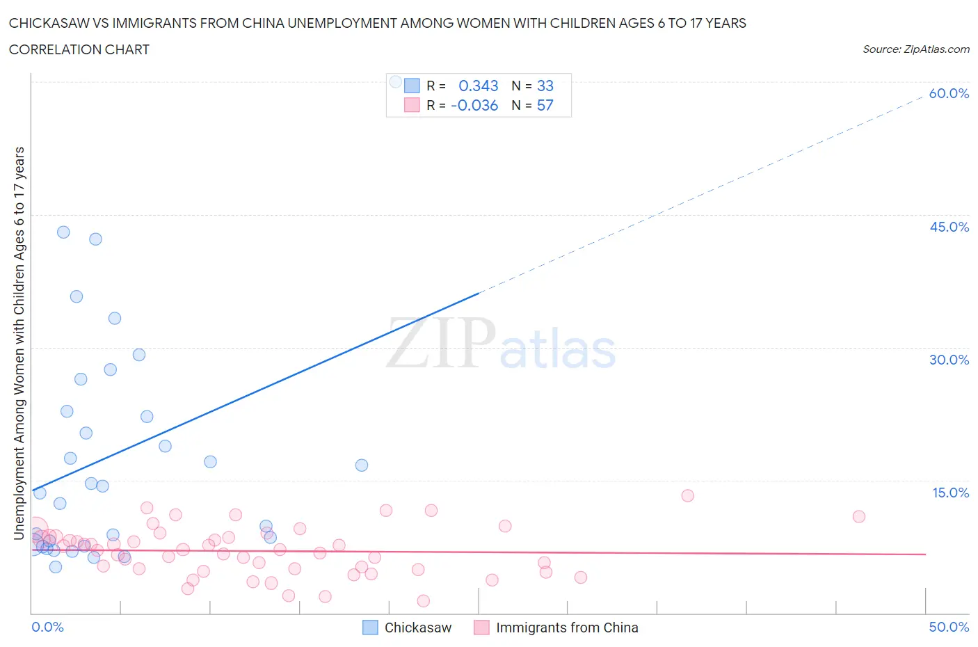 Chickasaw vs Immigrants from China Unemployment Among Women with Children Ages 6 to 17 years