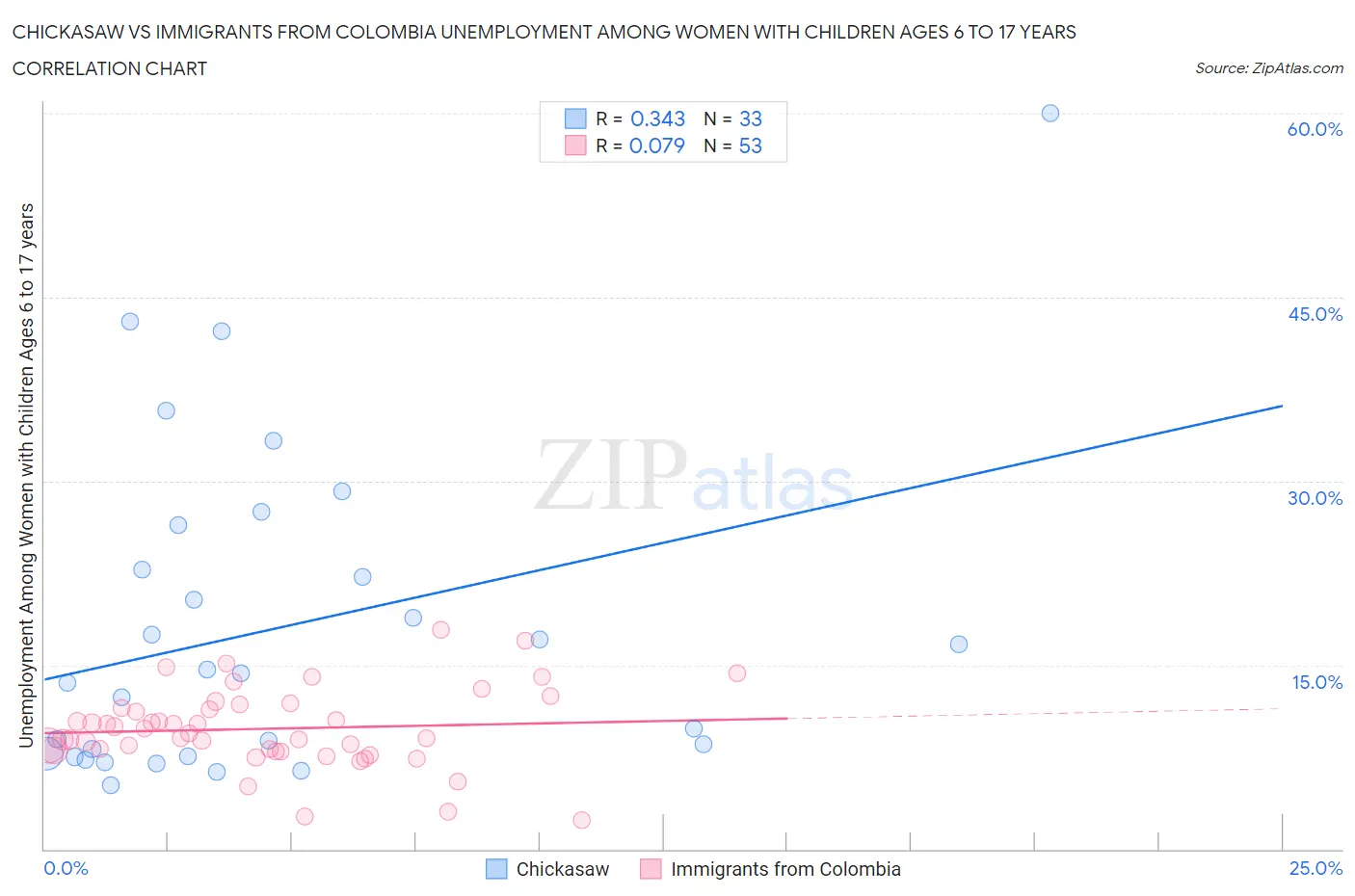 Chickasaw vs Immigrants from Colombia Unemployment Among Women with Children Ages 6 to 17 years