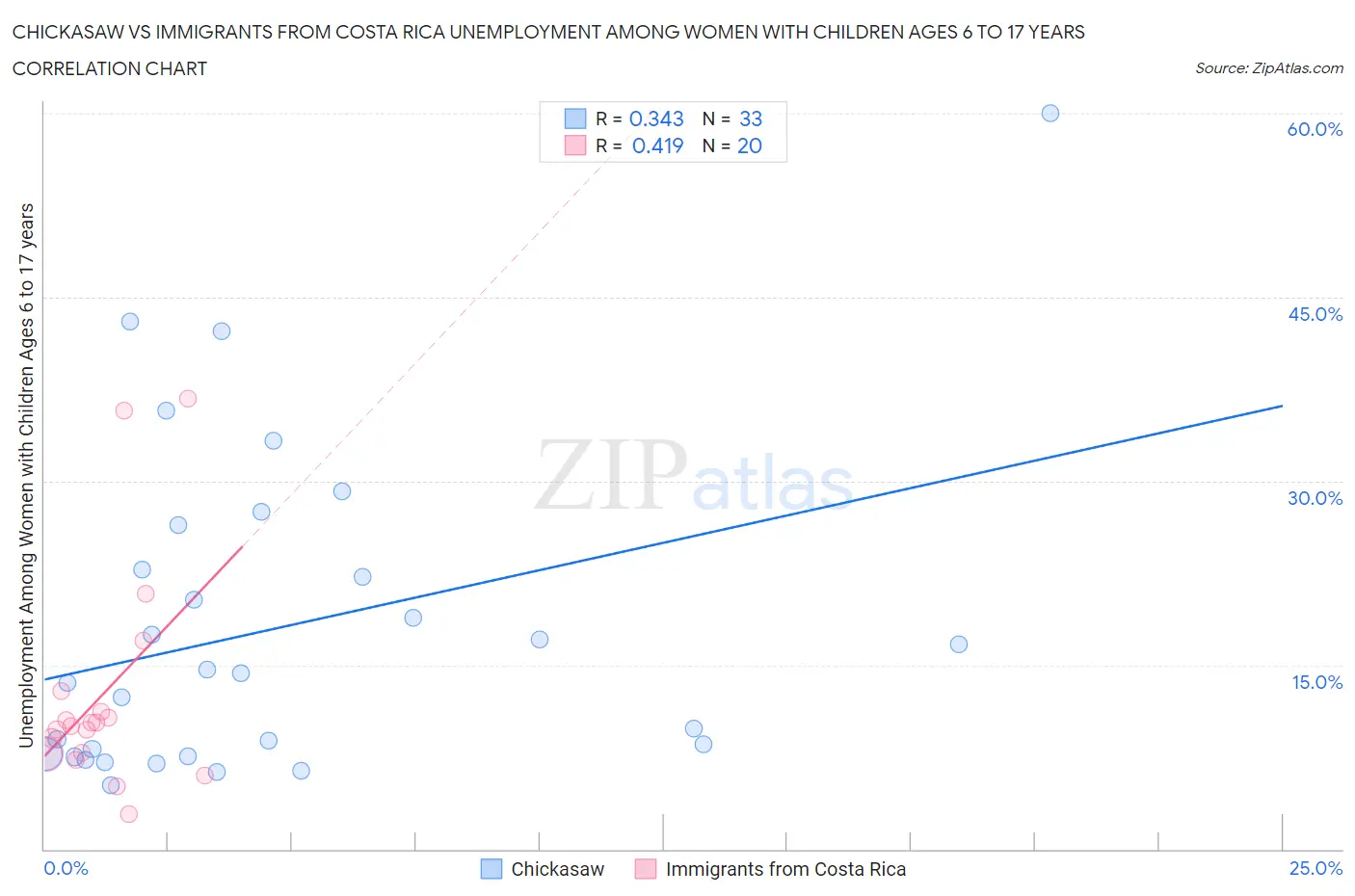 Chickasaw vs Immigrants from Costa Rica Unemployment Among Women with Children Ages 6 to 17 years