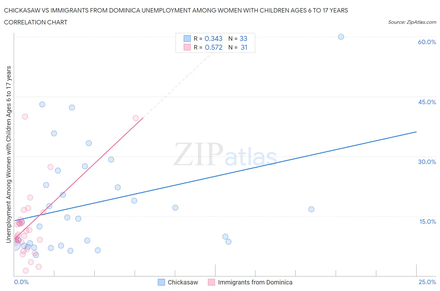 Chickasaw vs Immigrants from Dominica Unemployment Among Women with Children Ages 6 to 17 years