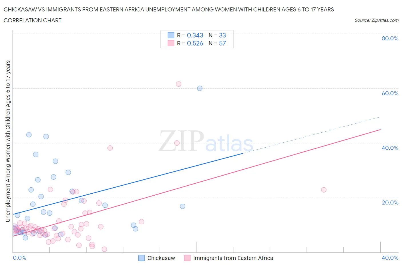 Chickasaw vs Immigrants from Eastern Africa Unemployment Among Women with Children Ages 6 to 17 years