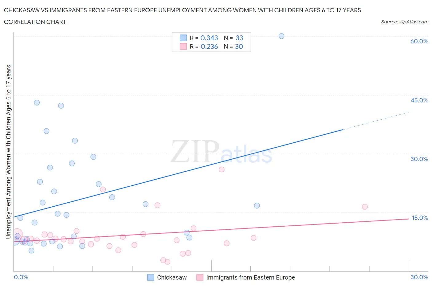 Chickasaw vs Immigrants from Eastern Europe Unemployment Among Women with Children Ages 6 to 17 years