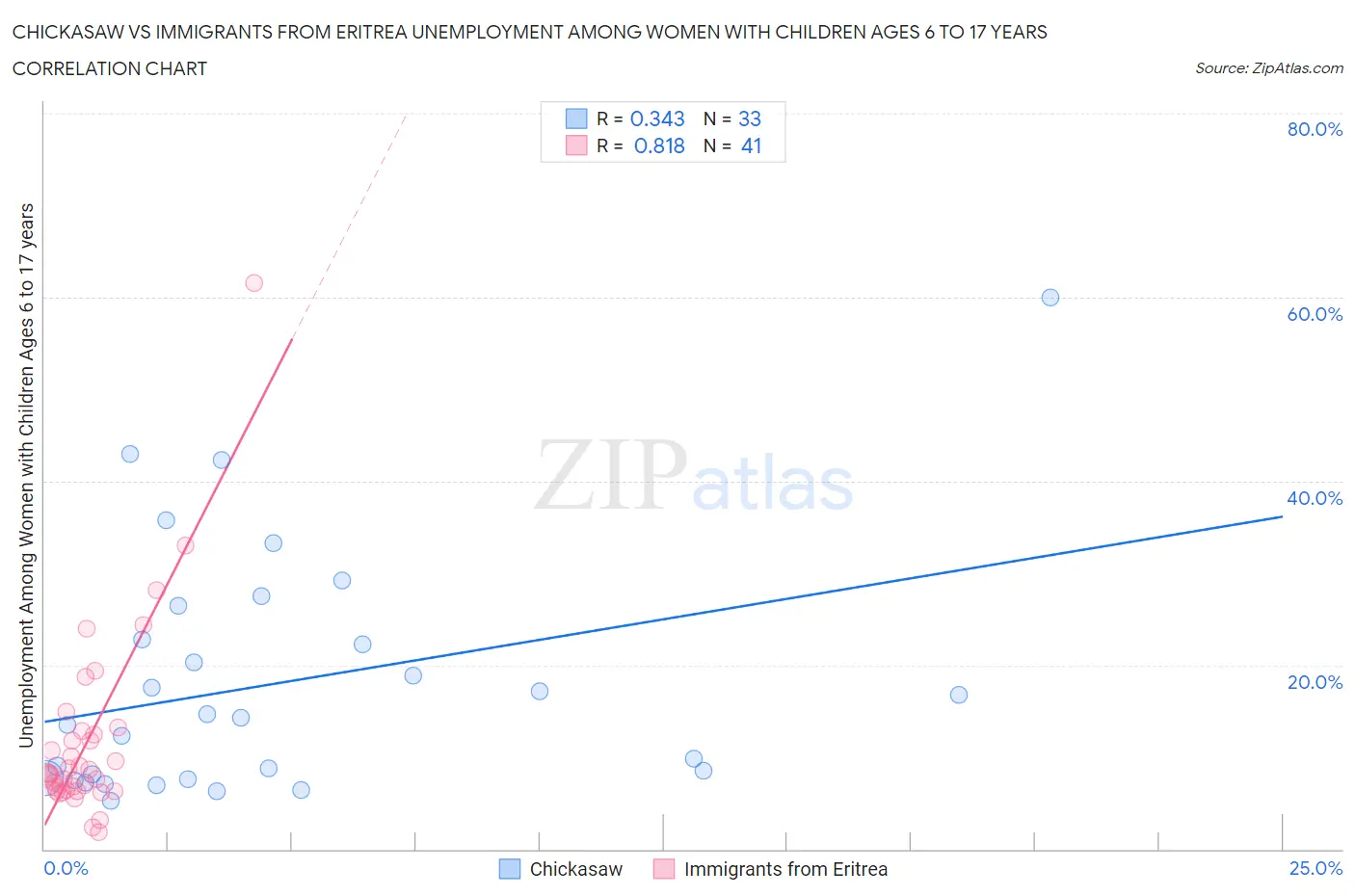 Chickasaw vs Immigrants from Eritrea Unemployment Among Women with Children Ages 6 to 17 years
