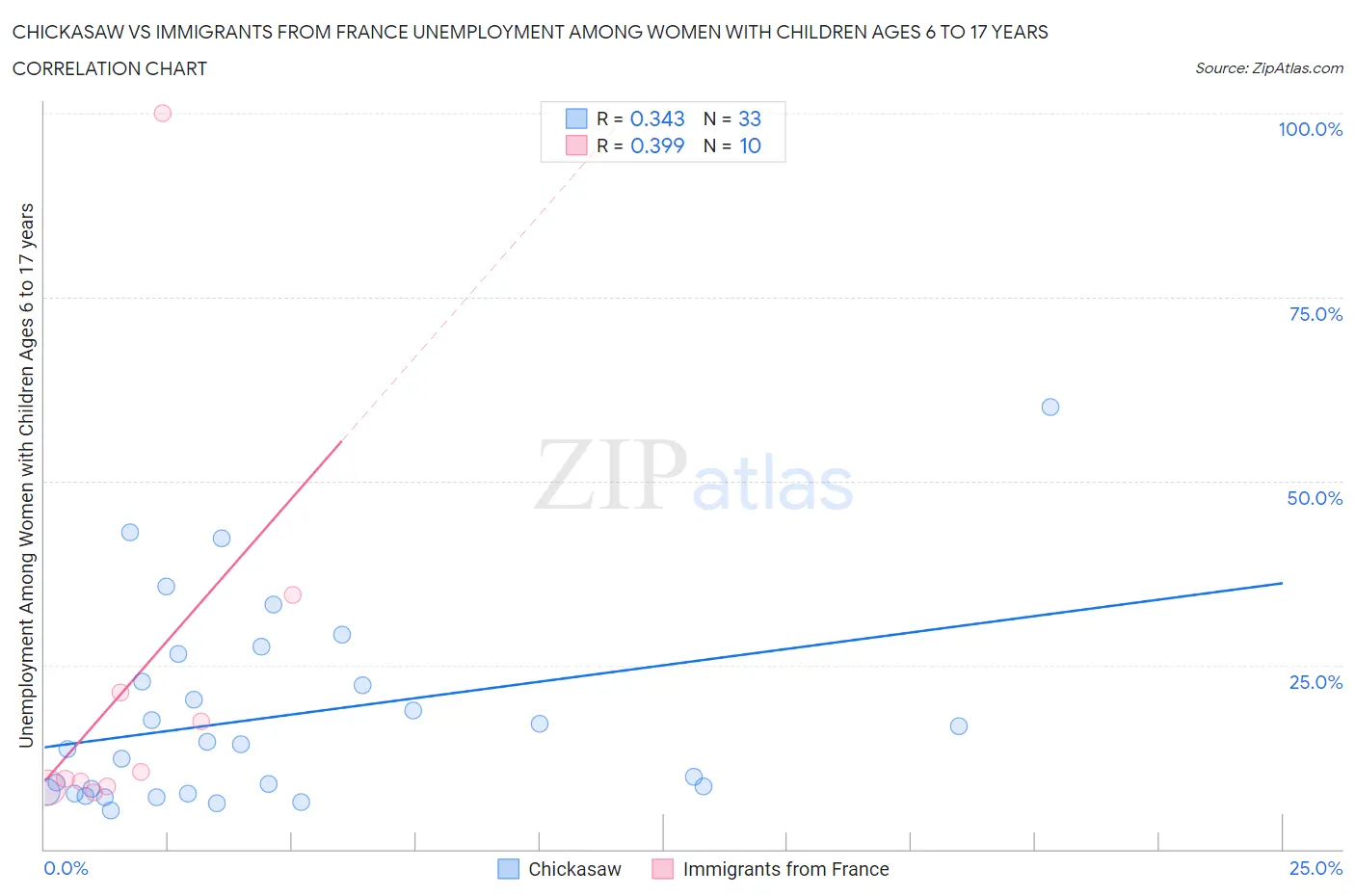 Chickasaw vs Immigrants from France Unemployment Among Women with Children Ages 6 to 17 years