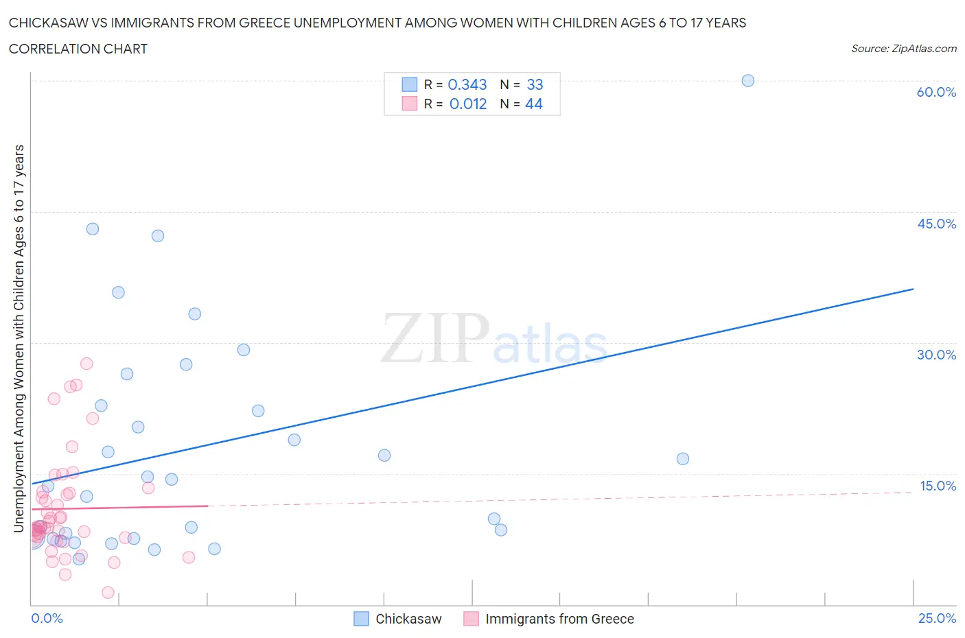 Chickasaw vs Immigrants from Greece Unemployment Among Women with Children Ages 6 to 17 years
