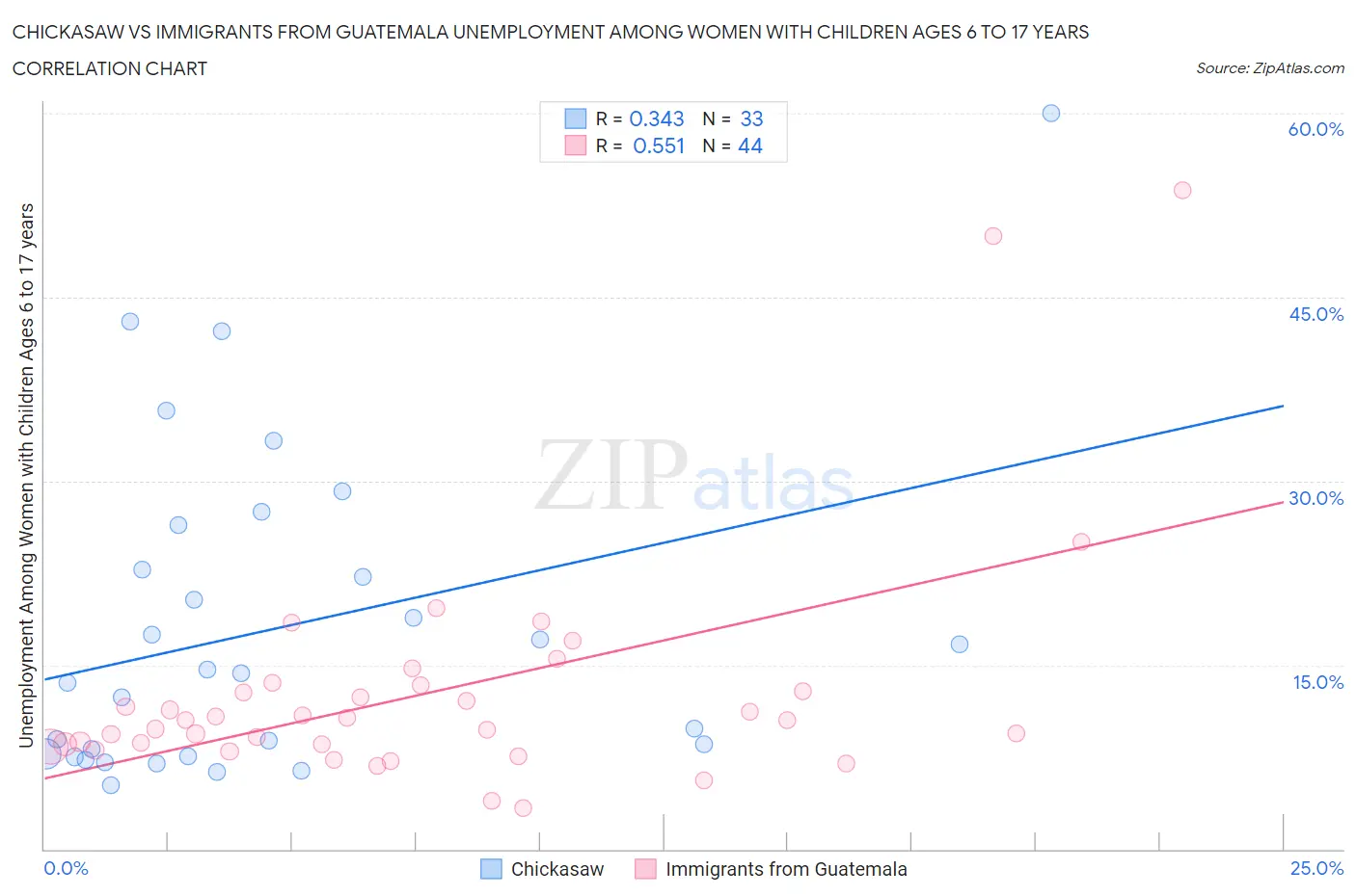 Chickasaw vs Immigrants from Guatemala Unemployment Among Women with Children Ages 6 to 17 years